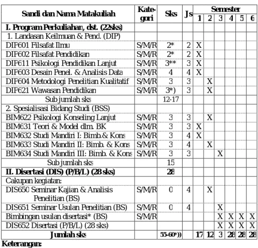 Tabel 2. Kurikulum Program Doktor (S3) BK  Sandi dan Nama Matakuliah  