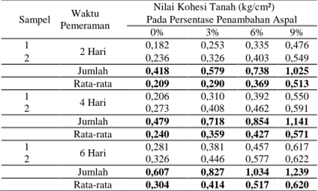 Tabel 15. Nilai Kohesi Tanah 