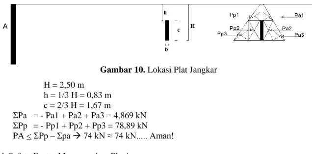 Tabel 3 Hasil Perbandingan analisis perkuatan dengan Plaxis V.8.2 