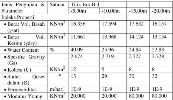 Tabel 1. Properties tanah untuk input analisa  Jenis  Pengujian  &amp; 