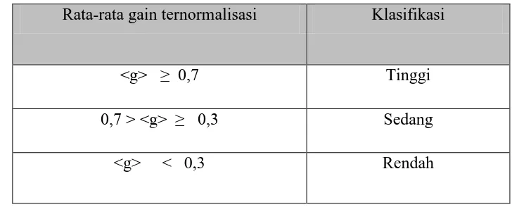 Tabel 3.4.  Klasifikasi Data Gain Ternormalisasi (Hake, 2002) 