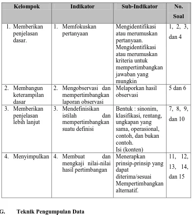 Tabel 3.2.  Pengelompokan Butir Soal Instrumen Tes Berdasarkan Indikator 