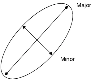 Gambar 1. Major axis dan Minor axis 