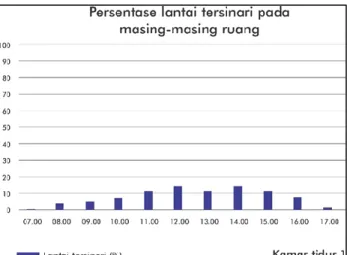 Gambar 7. Persentase lantai tersinari pada kamar  tidur 