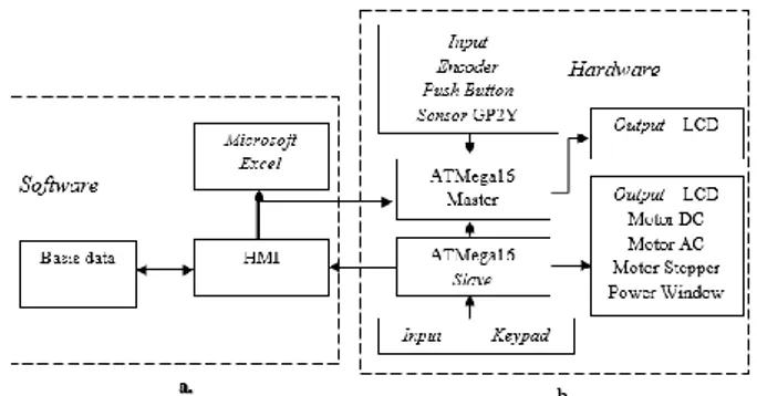 Gambar 1 a. Diagram Perancangan Software (Penelitian ini)  b. Diagram Perancangan Hardware (Penelitian terdahulu) 