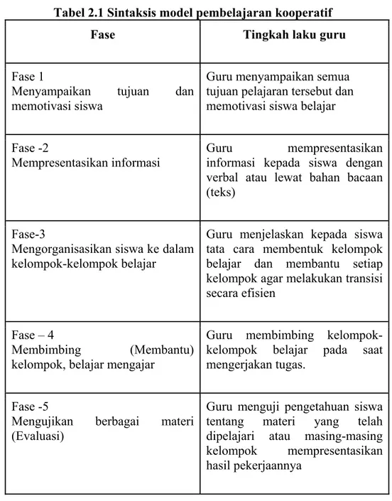Tabel 2.1 Sintaksis model pembelajaran kooperatif 
