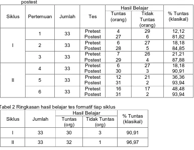 Tabel 1 Ringkasan data ketuntasan individual dan ketuntasan klasikal untuk Pretest dan postest 