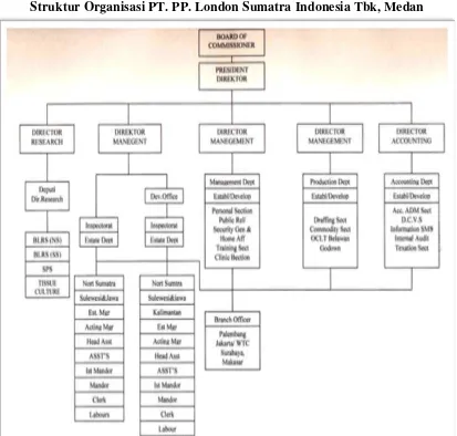 Gambar 4.5 Struktur Organisasi PT. PP. London Sumatra Indonesia Tbk, Medan 