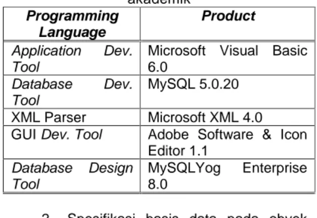 Tabel 1 – Spesifikasi perangkat lunak SIM  akademik  Programming  Language  Product  Application  Dev