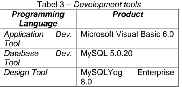 Tabel 3 – Development tools  Programming 