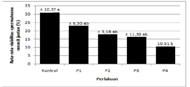 Gambar 2. Grafik rata-rata viabilitas spermatozoa mencit (%) setelah pemaparan kebisingan
