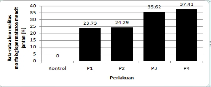 Gambar 3. Grafik rata-rata abnormalitas spermatozoa mencit (%) setelah pemaparan kebisingan