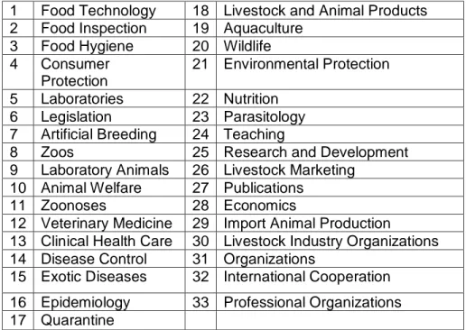 Tabel  1.1.    Bidang  Pekerjaan  Profesi  Dokter  Hewan  menurut  OIE   (2007) 
