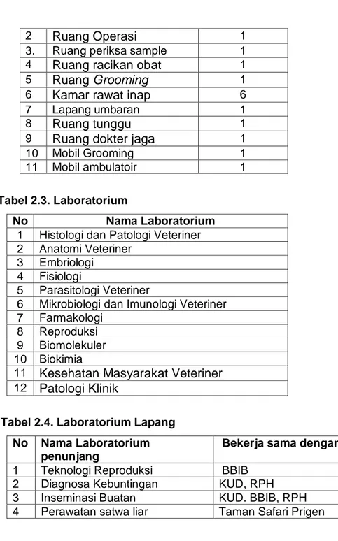 Tabel 2.3. Laboratorium  