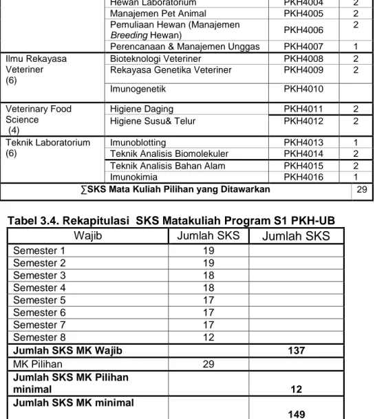Tabel 3.4. Rekapitulasi  SKS Matakuliah Program S1 PKH-UB 
