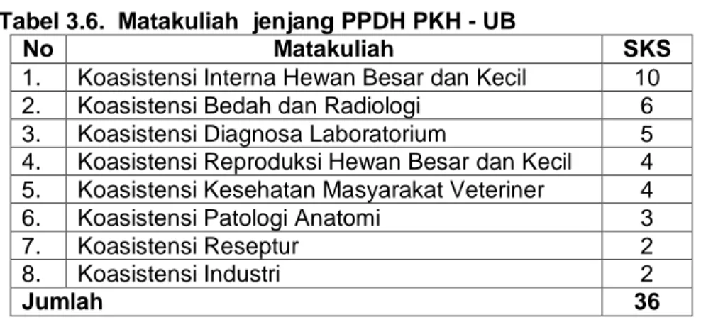 Tabel 3.6.  Matakuliah  jenjang PPDH PKH - UB  