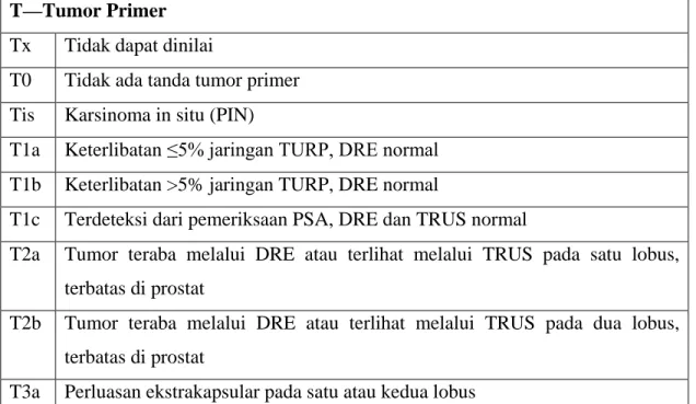 Tabel 2.3. Sistem Staging TNM Untuk Kanker Prostat  T—Tumor Primer 