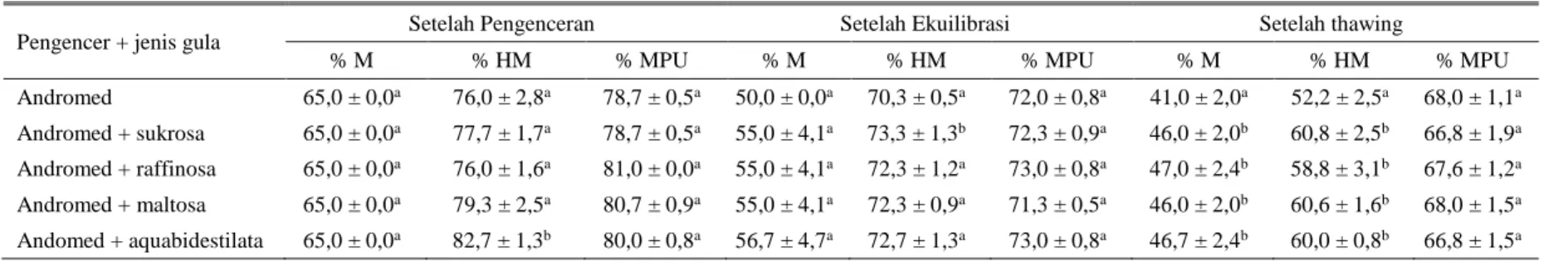 Tabel 2. Rataan kualitas sperma epididimis kerbau belang dalam pengencer andromed yang mendapat penambahan berbagai jenis gula 