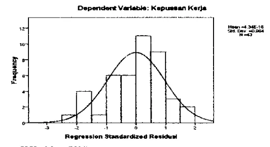 grafik yaitu grafik Histogram model regresi dan grafik Normal Probability Plot 