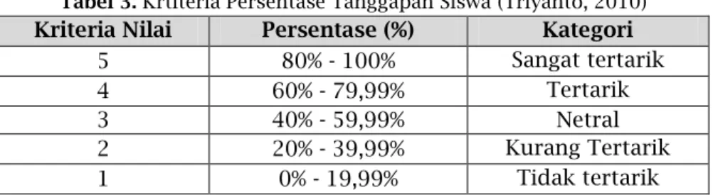 Tabel 3. Krtiteria Persentase Tanggapan Siswa (Triyanto, 2010) Kriteria Nilai  Persentase (%)  Kategori 