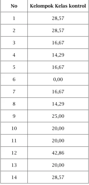 Tabel dibawah ini menunjukkan nilai persentase N-Gain kelas kontrol setelah diberikan pre-test dan post-test,  dengan menerapkan model pembelajaran tanpa perlakukan diperoleh hasil sebagai berikut
