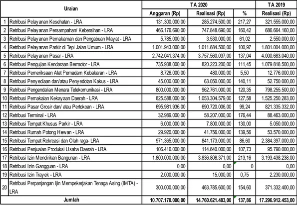 Tabel 6A.16 Anggaran dan Pendapatan Retribusi Daerah TA 2020 