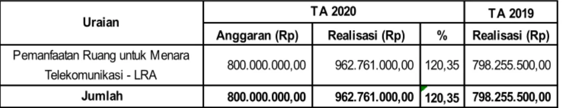 Tabel 6A.25 Anggaran dan Realisasi Retribusi Pengendalian Menara Telekomunikasi – LRA TA  2020 