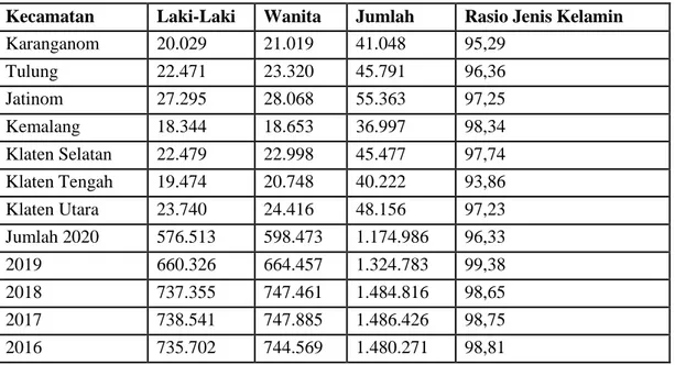 Tabel 2.4 Jumlah Sarana Kesehatan Negeri dan Swasta di Kabupaten Klaten Tahun 2020 