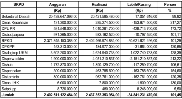 Tabel 3.2 Anggaran dan Realisasi Pendapatan – LRA per OPD 