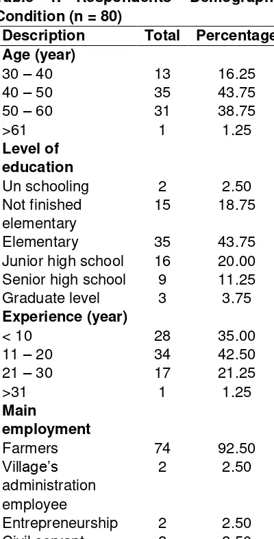 Table 1. Respondents' Demographic 