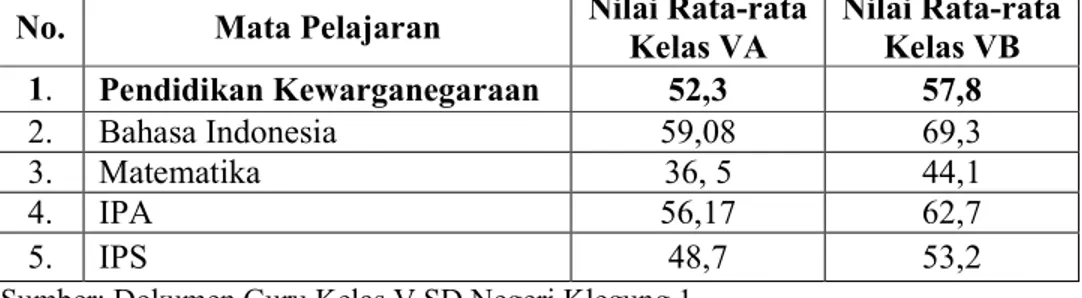 Tabel 1. Nilai Rata-rata Tes Kendali Mutu (TKM) Semester 1 Siswa Kelas V  SD Negeri Klegung 1 Tempel 