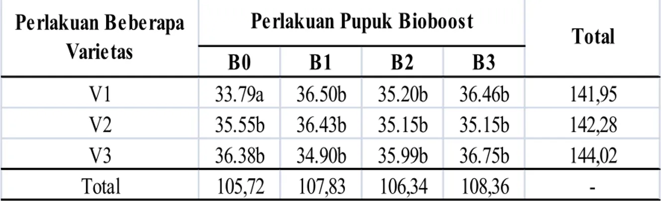 Tabel 3. Pengaruh Interaksi Beberapa Varietas dan Perlakuan Pupuk Bioboost Terhadap  Tinggi Tanaman