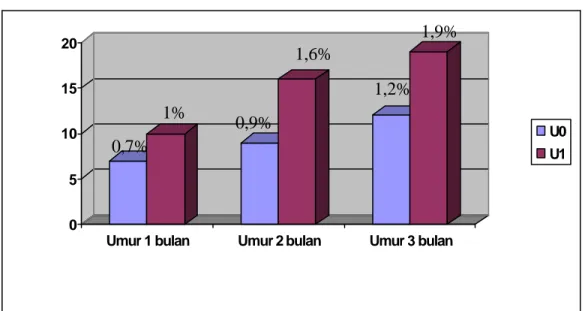 Tabel  1.  Rata-rata pertumbuhan  tunas stek kopi robusta  yang diberi  perlakuan  perendaman  urine sapi  U1 (perendaman urine sapi selama 5  menit)  menunjukkan hasil lebih baik dariperlakuan U0 (tampa perendaman urin sapi) 
