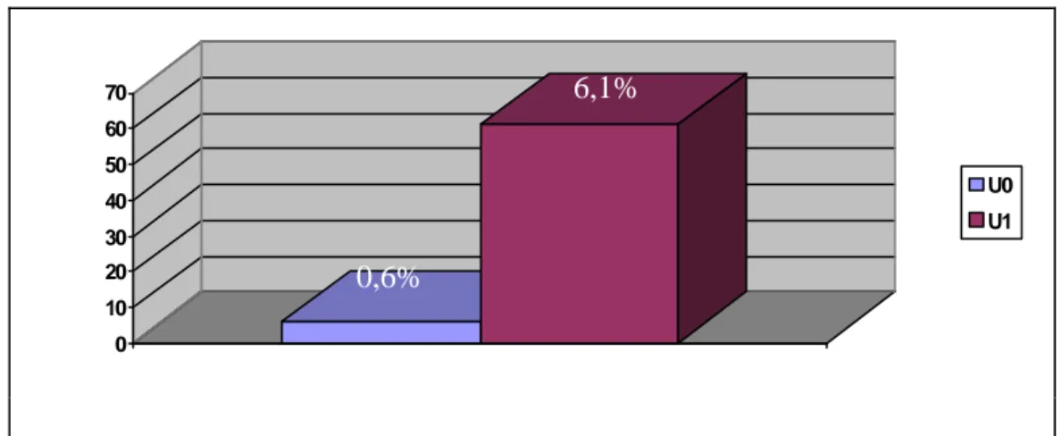 Tabel  2.  Rata-rata  pertumbuhan akar stek kopi robusta yang diberi  perlakuan  perendaman  urine sapi  U1 (perendaman urine sapi selama 5  menit)  menunjukkan hasil rata-rata pertumbuhan akar 6,1