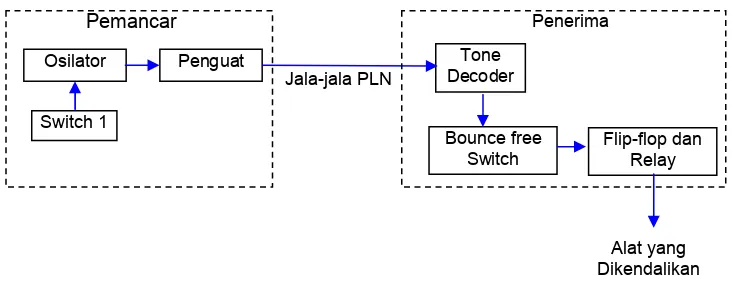 Gambar 1. Blok diagram perancangan alat  