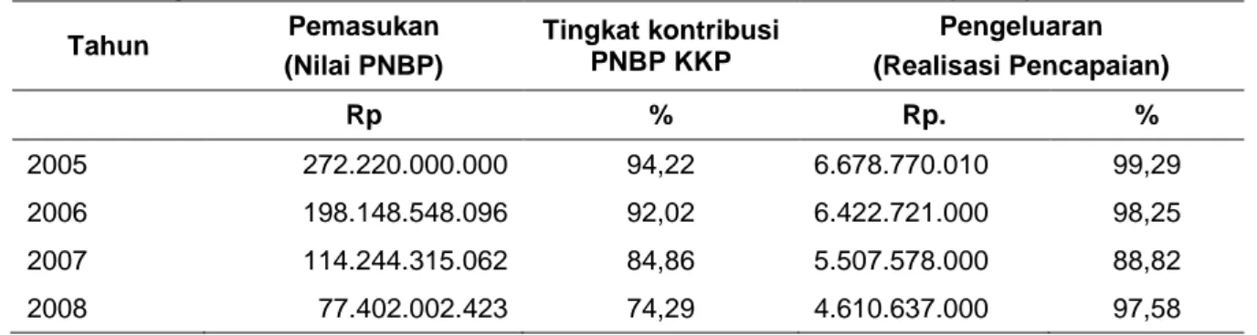 Tabel 7  Tingkat kontribusi nilai PNBP KKP dari PPP dan PHP dan realisasi pencapaian.  