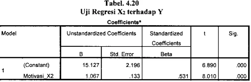Tabel. 4.20 Uji Regresi X2 terhadap 