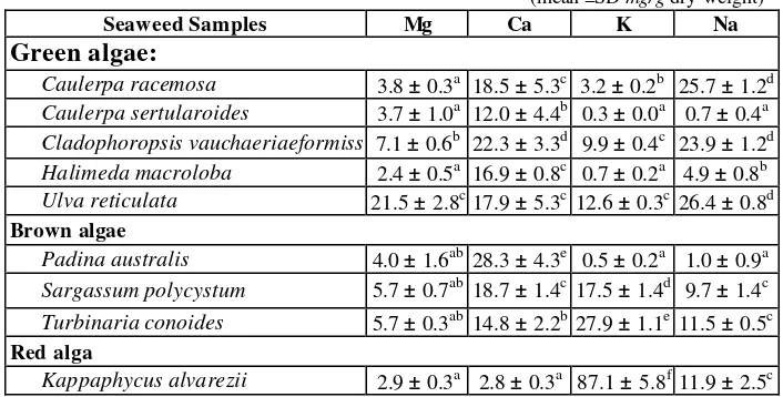 Table 1. The Contents of Macrominerals in Some Indonesian Seaweed Samples. 