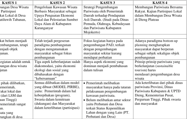 Tabel 1. Matriks Hasil Analisa Studi Kasus KASUS 1 Pengembangan Desa Wisata 