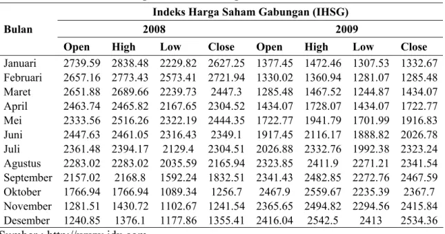 Tabel 1.1 Indeks Harga Saham Gabungan Bulanan Tahun 2008-2009  Indeks Harga Saham Gabungan (IHSG) 
