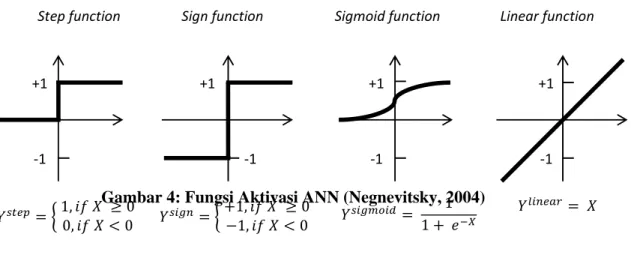 Gambar 4: Fungsi Aktivasi ANN (Negnevitsky, 2004) 