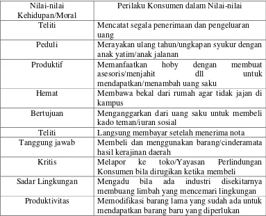 Tabel 9.Daftar Perilaku Mahasiswa Dalam Nilai-nilai Kehidupan  