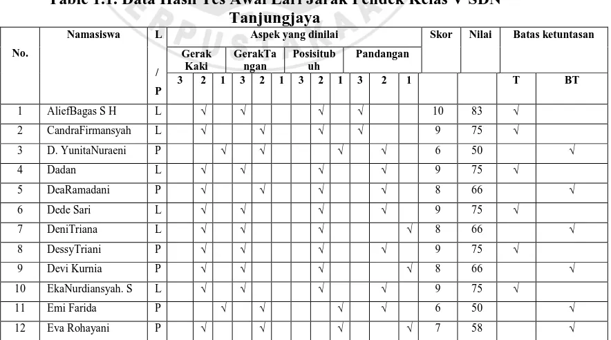 Table 1.1. Data Hasil Tes Awal Lari Jarak Pendek Kelas V SDN Tanjungjaya 