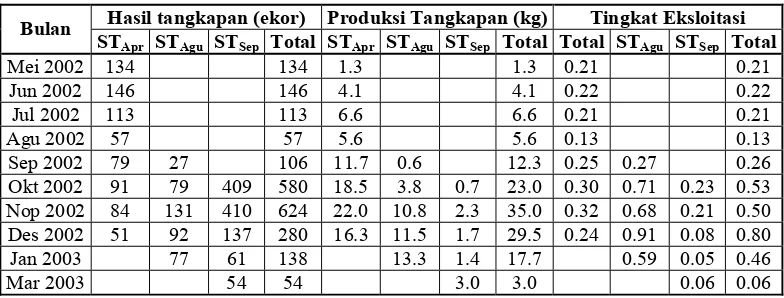 Tabel  4. Konstanta Mortalitas Tangkap dan Mor-talitas Total per bulan Menurut Waktu Pengamatan dan Luas Perairan (ha)