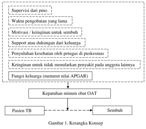 Gambar 1. Kerangka Konsep  