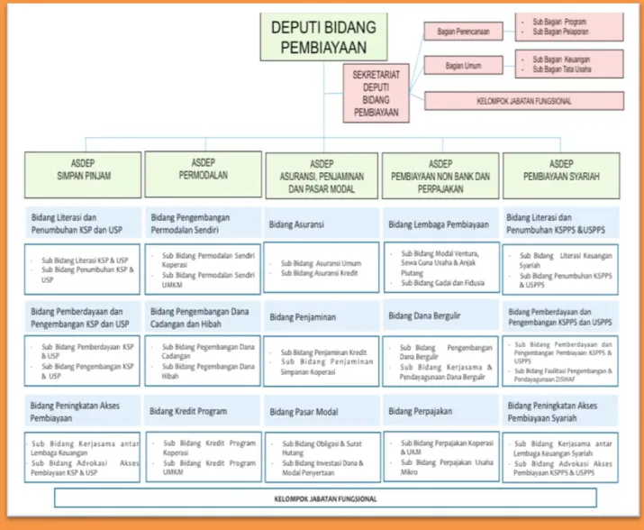Gambar II.1 Struktur Organisasi Deputi Bidang Pembiayaan Kemenkop.  Sumber:  