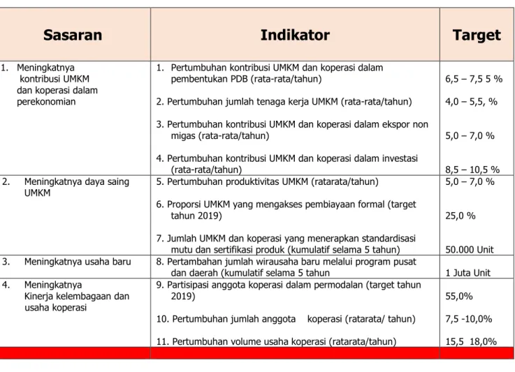 Tabel : Sasaran, Indikator Dan Target Menurut RPJMN 