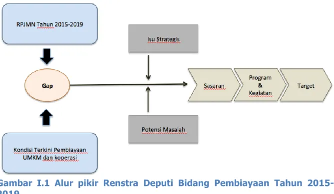 Gambar  I.1  Alur  pikir  Renstra  Deputi  Bidang  Pembiayaan  Tahun  2015- 2015-2019 