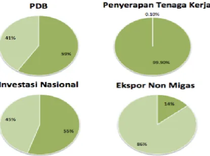 Gambar 2.1 Kontribusi UMKM Pada Perekonomian Indonesia Tahun 2012 