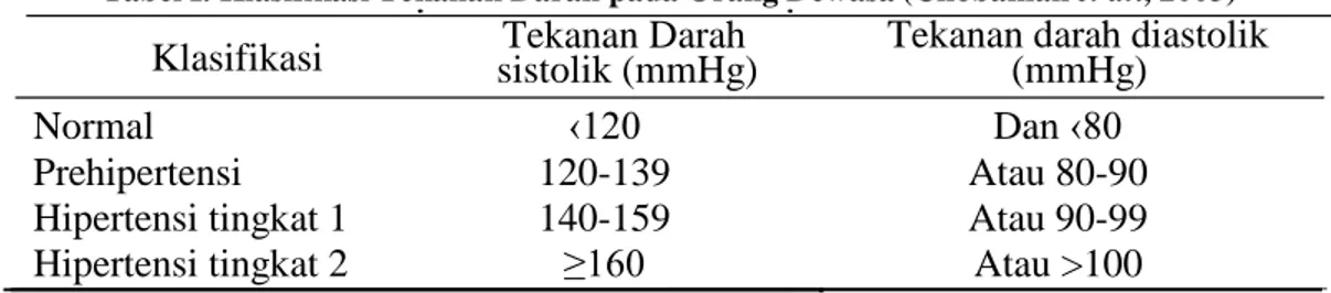 Tabel I. Klasifikasi Tekanan Darah pada Orang Dewasa (Chobanian et al., 2003) 